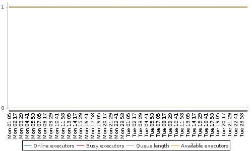 [Load statistics graph]